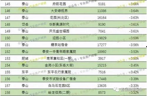 泰安楼市最新消息爆料,最新爆料揭示市场动态与趋势